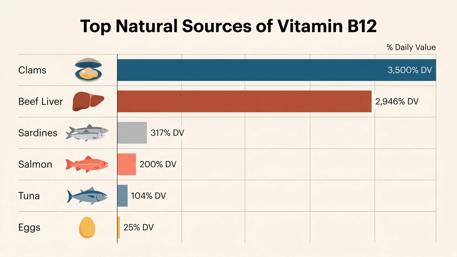 Bar chart comparing percent daily value of vitamin B12 in clams, beef liver, sardines, salmon, tuna, and eggs